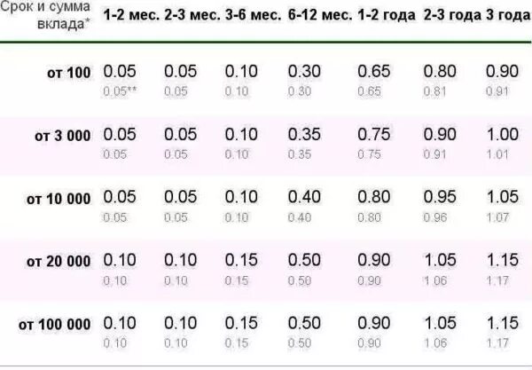 Процентная ставка по сберкнижке. Сумма вклада в Сбербанке. Сберкнижка проценты по вкладам. Сбербанк ПОПОЛНЯЙ вклад проценты. Вклады 16 процентов годовых на год