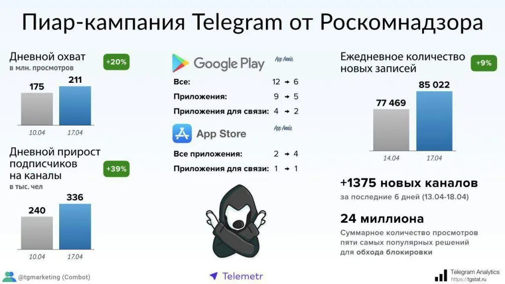 Роскомнадзор мессенджеров. Число пользователей телеграмм. График пользователей телеграмм. Кол-во пользователей телеграмм. Статистика пользователей телеграм.