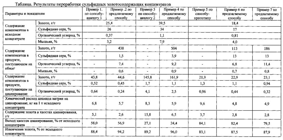 Определить содержание золота. Золотосодержащий концентрат. концентрат флотационный золотосодержащий это. таблица концентратов. гравитационный метод обогащения золота.