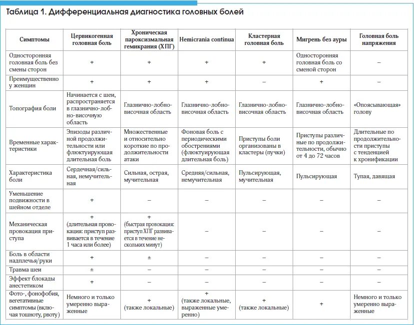 Частые головные боли диагноз. Диф диагностика головной боли таблица. Дифференциальный диагноз головной боли. Диф диагноз головной боли. Дифференциальный диагноз головной боли напряжения.