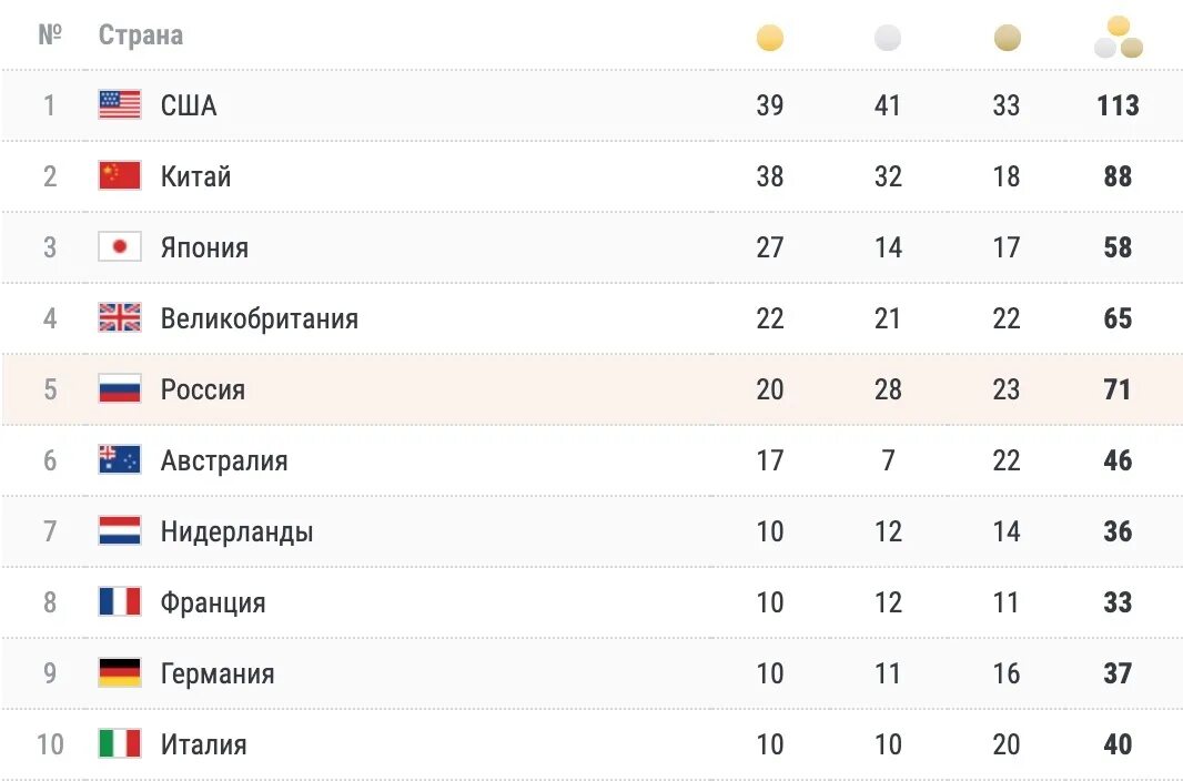 Какое место заняла россия 2015. Таблица медалей олимпиады в Токио 2021. Медальный зачет олимпиады 2020 Токио. Медальный зачет олимпиады 2021.