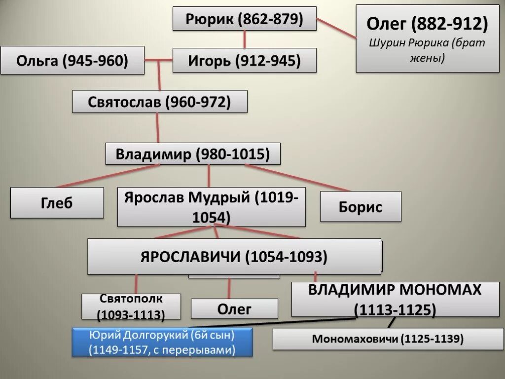 Древо от рюрика до олега святославича. Родословная от Рюрика до Владимира Мономаха. Генеалогическое дерево от Рюрика до Мономаха. Родословная Рюриковичей до Владимира Мономаха.