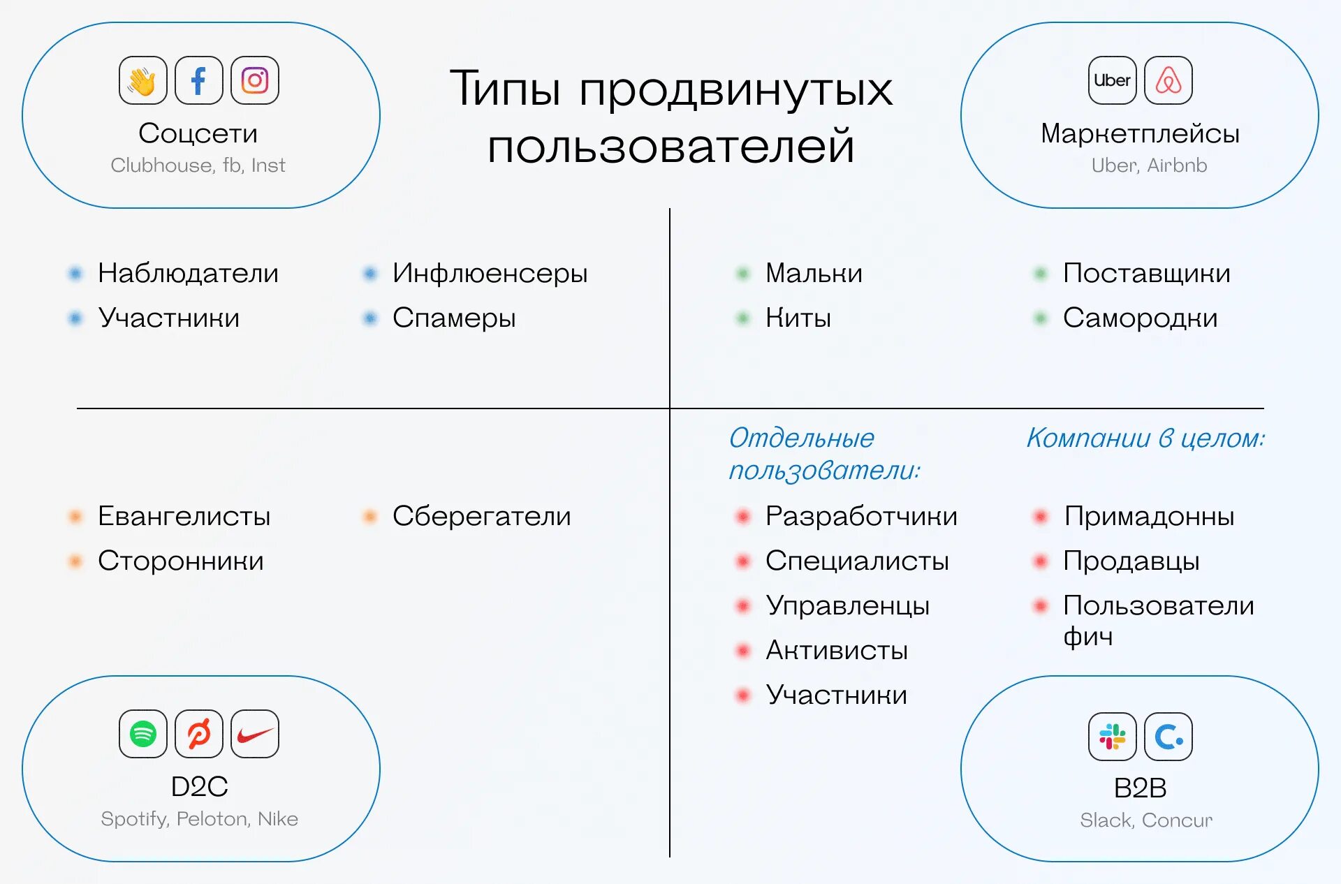 Типы пользователей новичок,продвинутый пользователь.