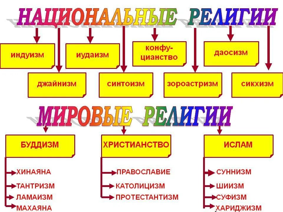 Какие религии относятся к национальным. Национальные религии Индуизм иудаизм синтоизм. Национальные религии схема. Мировые религии и национальные религии.