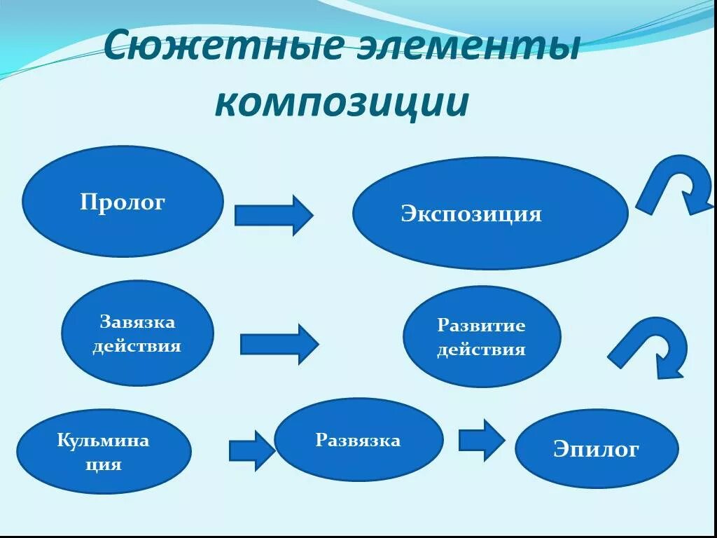 Главные части сюжета. Элементы композиции. Основные элементы композиции. Элементы сюжетной композиции. Элементы композиции в литературе.