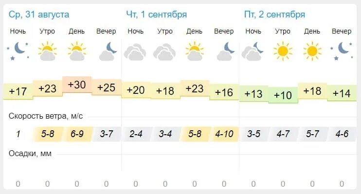 Погода на пятницу. Погода в ижевске на неделю. Погода в ижевске сегодня. Погода в ижевске. Погода на 2 сентября ижевск.