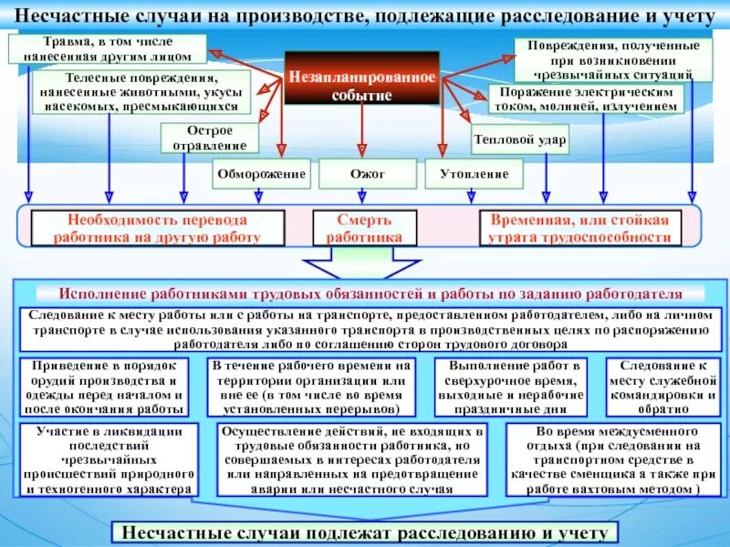 События подлежащие расследованию как несчастный случай. Несчастные случаи на производстве подлежащие расследованию и учету. 1. Перечислите несчастные случаи, подлежащие расследованию и учету.. Расследуются и подлежат учету как несчастные случаи на производстве. Несчастные случаи на производстве подлежащие обследование и учету.