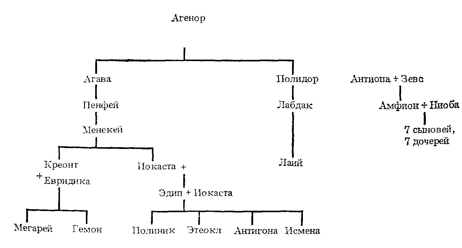 Генеалогическое Древо Эдипа. Родословная скандинавских богов. Генеалогическое Древо богов Скандинавии. Древо славянских богов.