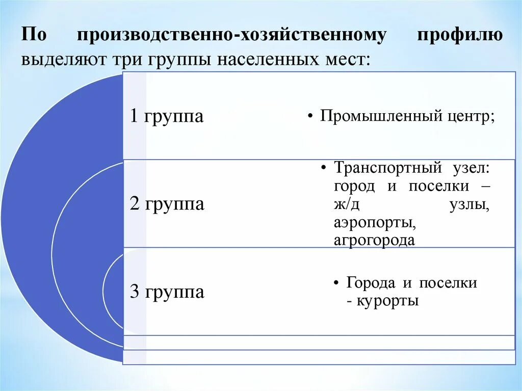 Классификация населенных пунктов по численности населения. Классификация населенных мест. Формы населенных мест. Три группы городов. По видам выделяют профиле.