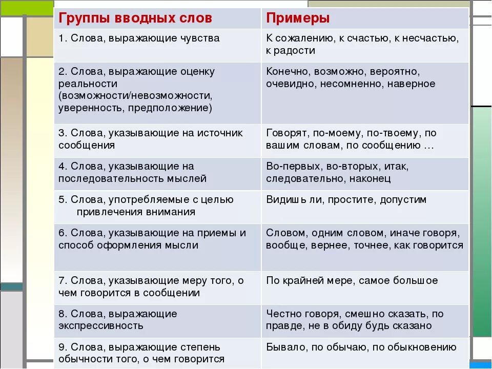 Чувства говорящего примеры. Вводные слова. Вводные слова примеры. Вводные слова в русском языке. Группы вводных слов таблица.