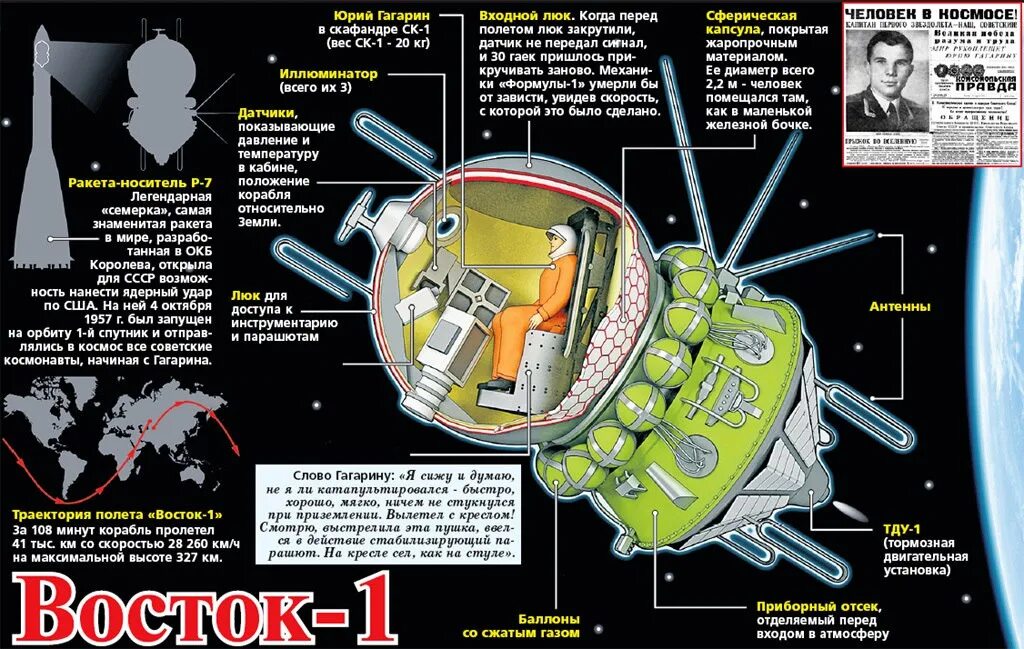 Околоземная орбита гагарин. Космический корабль Гагарина Восток 1. Космический корабль Восток Юрия Гагарина схема. Строение корабля Восток 1. Схема полета космического корабля Восток.