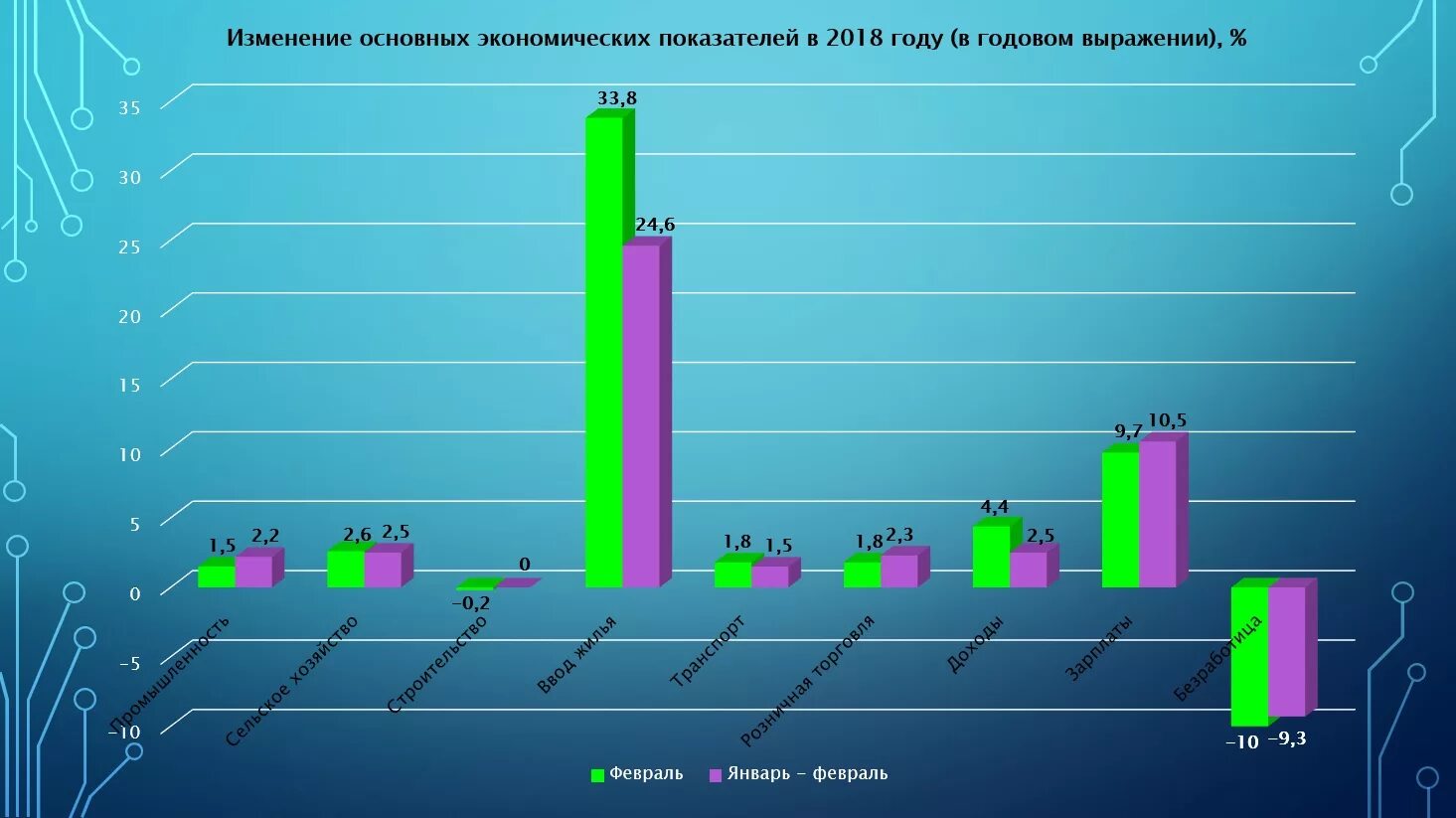 Экономический анализ развития регионов. Экономические показатели диаграмма. Экономика России диаграмма. График экономических показателей. График экономического развития.