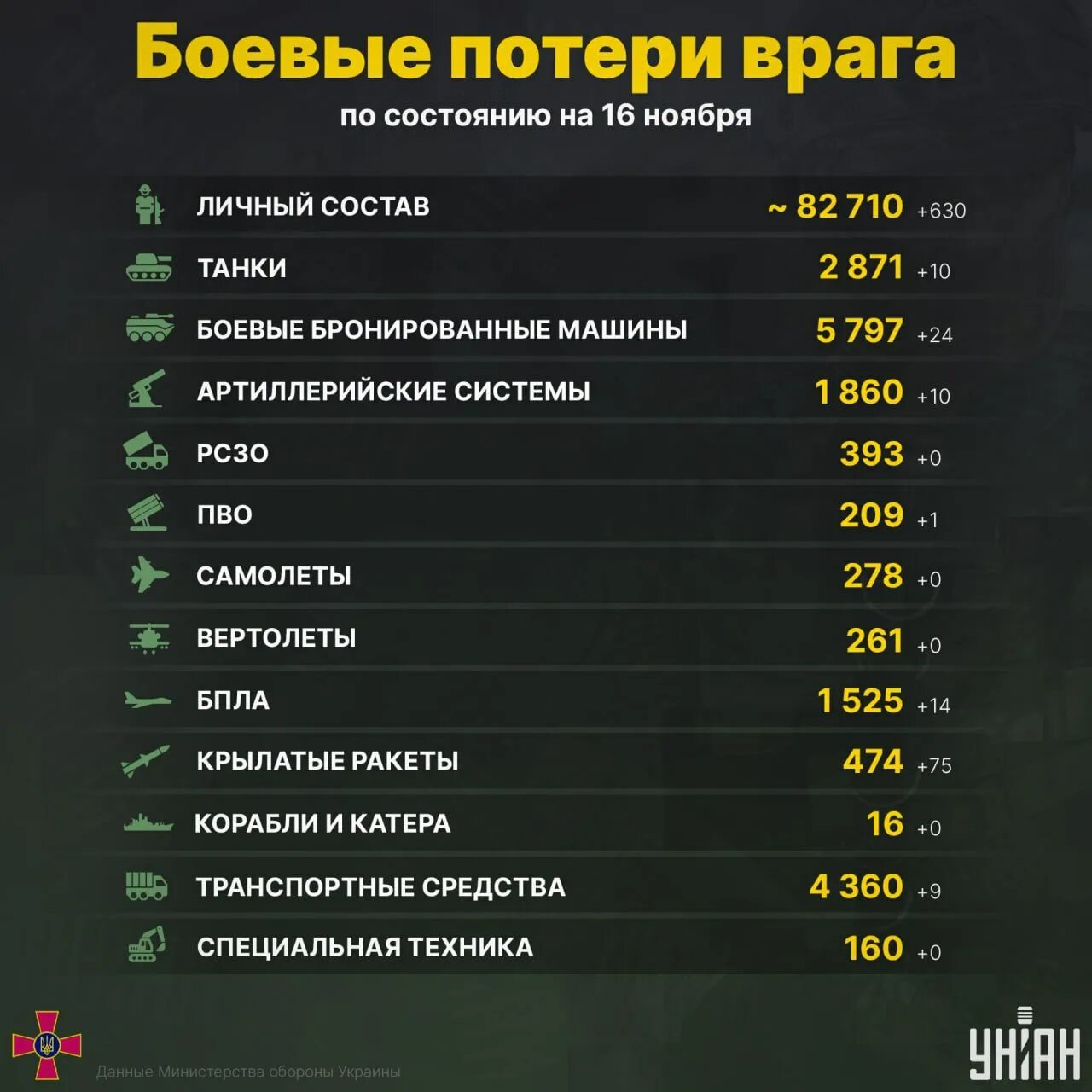 Сколько погибло с февраля на украине