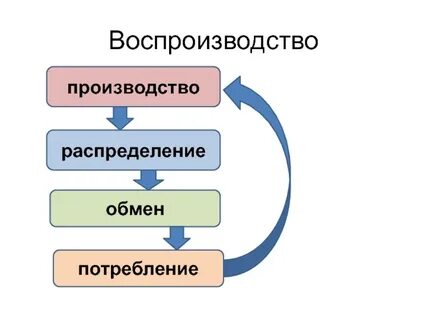 Продукт производство распределение обмен