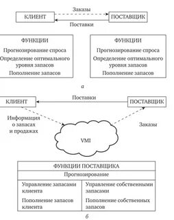 Функции поставщика