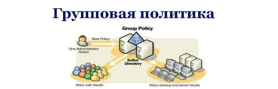 Домен group. Групповые политики (GPO) Active Directory:. Групповая политика безопасности Active Directory. Групповые политики сайтов. Централизованная групповая политика.