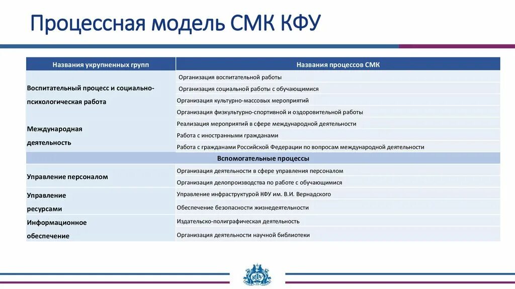 Укрупненная группа специальностей клиническая медицина. Наименование процессов СМК на предприятии. КФУ ключевые факторы успеха. Структурное подразделение КФУ. Процесс СМК воспитательная деятельность.