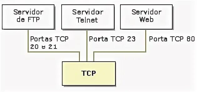 Порт tcp ip. Основные Порты TCP IP. Порты TCP udp. TCP номер порта. Номера портов TCP И udp.