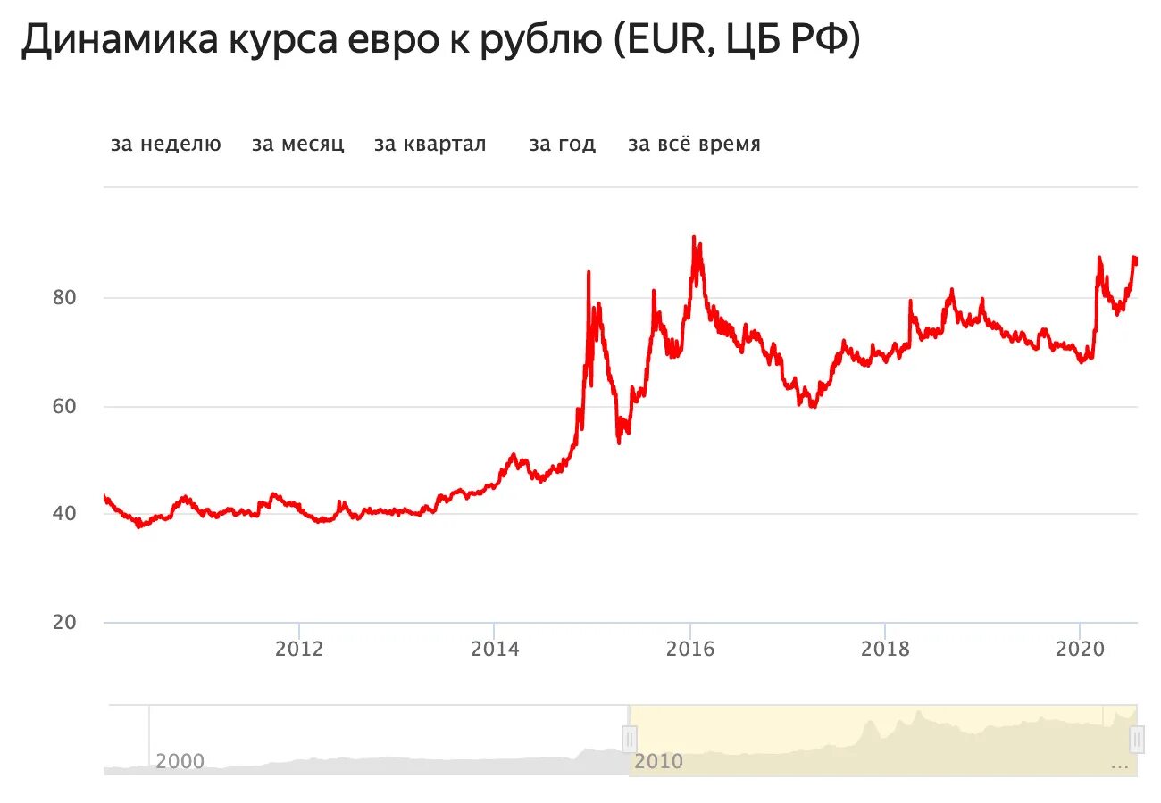 3800 евро в рублях на сегодня. Динамика роста доллара за 2021 год. Курс рубля с 2000 года график. Курс доллара в 2000 году. Динамика доллара с 2000 года.