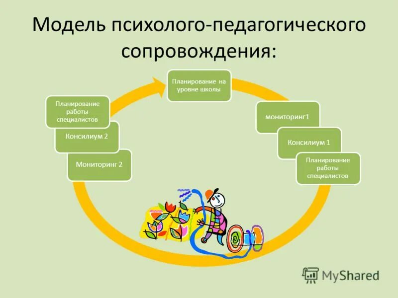 Практики психолого педагогического сопровождения. Схема психолого-педагогического сопровождения в школе. Модель педагогического сопровождения.