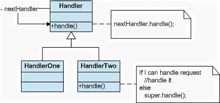 Can handle this. Цепочка обязанностей» / «Chain of responsibility». Схема паттерна Handler. Single responsibility диаграмма классов. Диаграмма классов веб сайта.