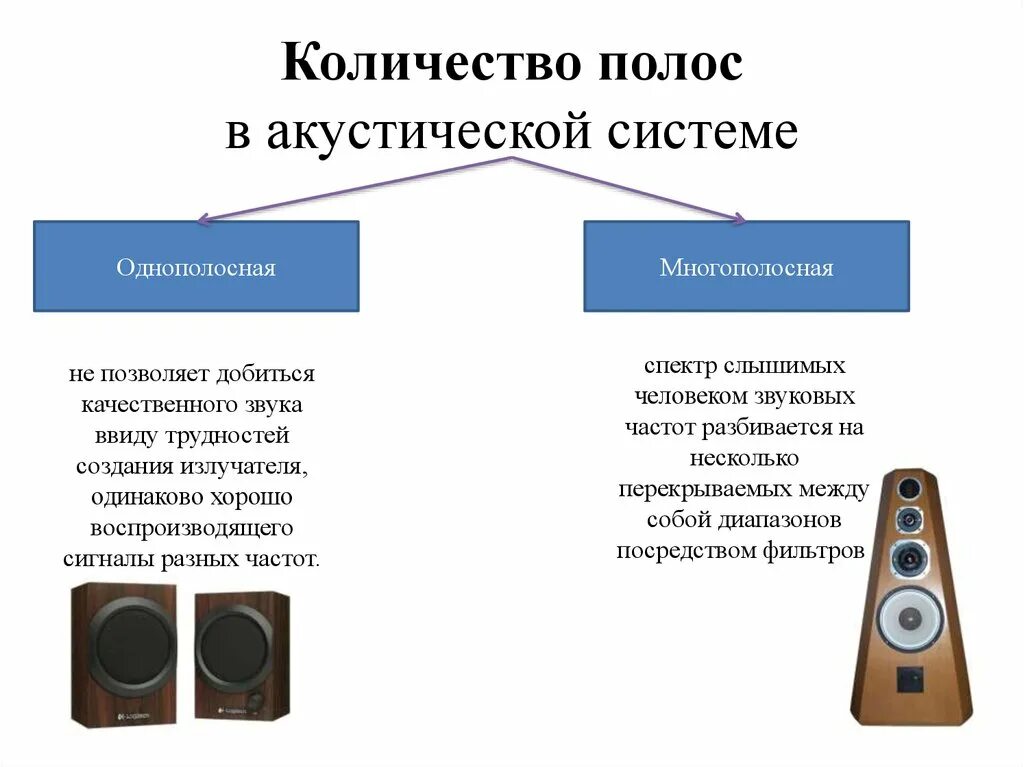 Однополосная акустическая система схема. Схема активной и пассивной акустической системы. Многополосная система акустическая система. Однополосная система акустических систем.