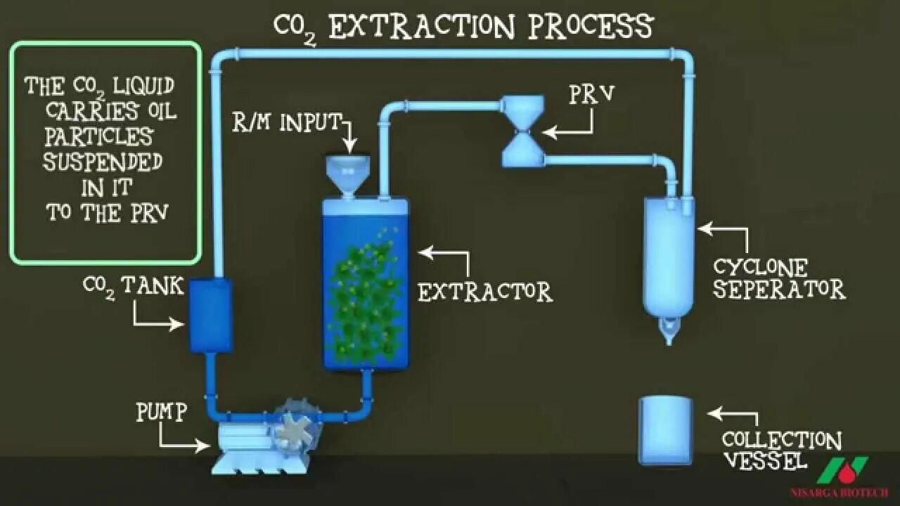 Со2 0.28 1. Co2 экстрактор схема. Схема получения со2 экстрактов. Сверхкритическая экстракция со2. Со2 экстрактор для сверхкритической флюидной экстракции.