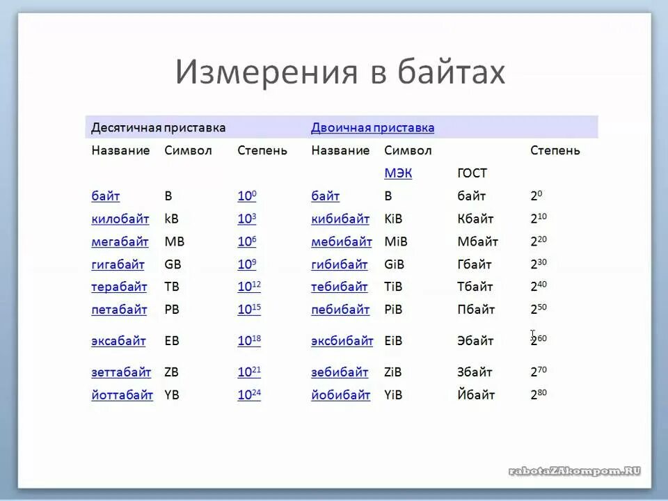 Сколько бывает гб. Таблица байт килобайт мегабайт гигабайт терабайт. Мегабайты в гигабайты. КБ В байты.