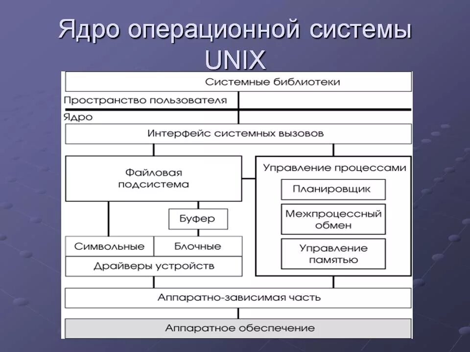 Из чего состоит ядро ос. Основные элементы ос. Взаимодействие между ядром и вспомогательными модулями ос. Системные ядра. Модульное ядро ос.