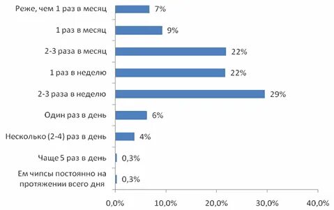 Реже 1 раза в месяц