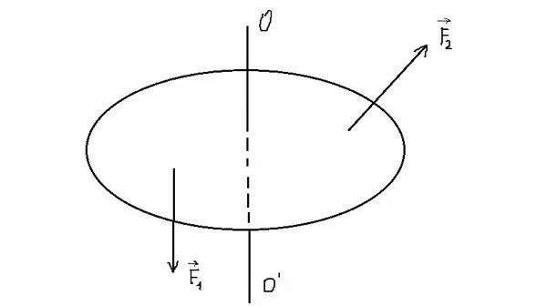 Кольца вращающаяся ось. Вращающаяся ось изображена на рисунке. Момент силы относительно оси рисунок. Вращательная рисунок.