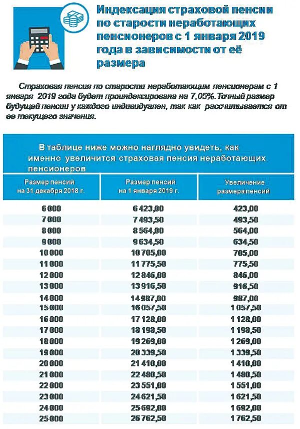 Пенсионные выплаты по возрасту. Повышение пенсии с неработающим пенсионерам таблица. Страховая пенсия по старости в России с 2019. Таблица индексации пенсии по старости. Таблица индексации страховой пенсии по старости с 2015 года.