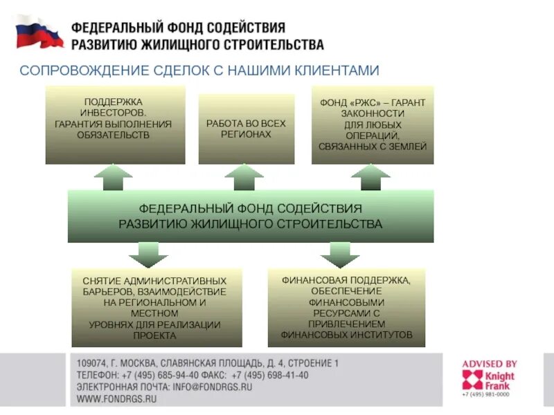 Постановление о развитии жилищного строительства. Федеральный фонд содействия жилищному строительству. Фонд развития жилищного строительства. ФЗ О содействии развитию жилищного строительства кратко. Фонд содействия развитию.