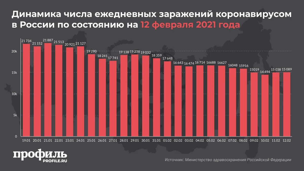 Коронавирус статистика в России. Статистика коронавируса за 2020 год по месяцам. Статистика по коронавирусу в России. Коронавирус статистика по годам в России. 12 февраля 2020 день