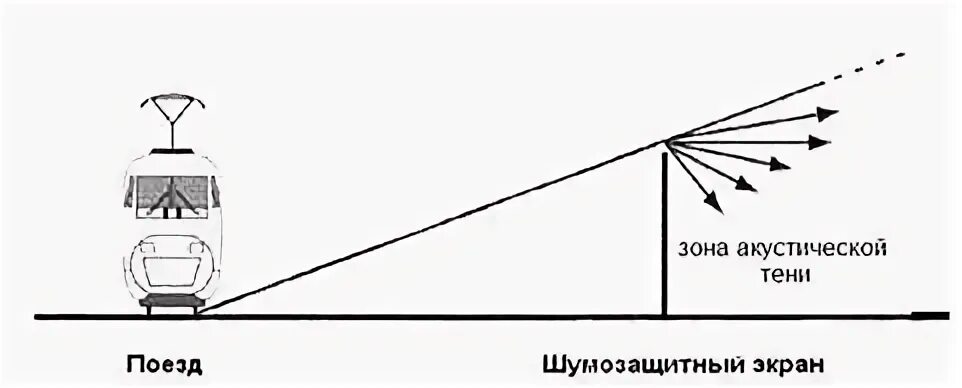 Образование без акустической тени. Зона акустической тени. Метод акустической тени. Акустическая тень от экранов. Зона звуковой тени.