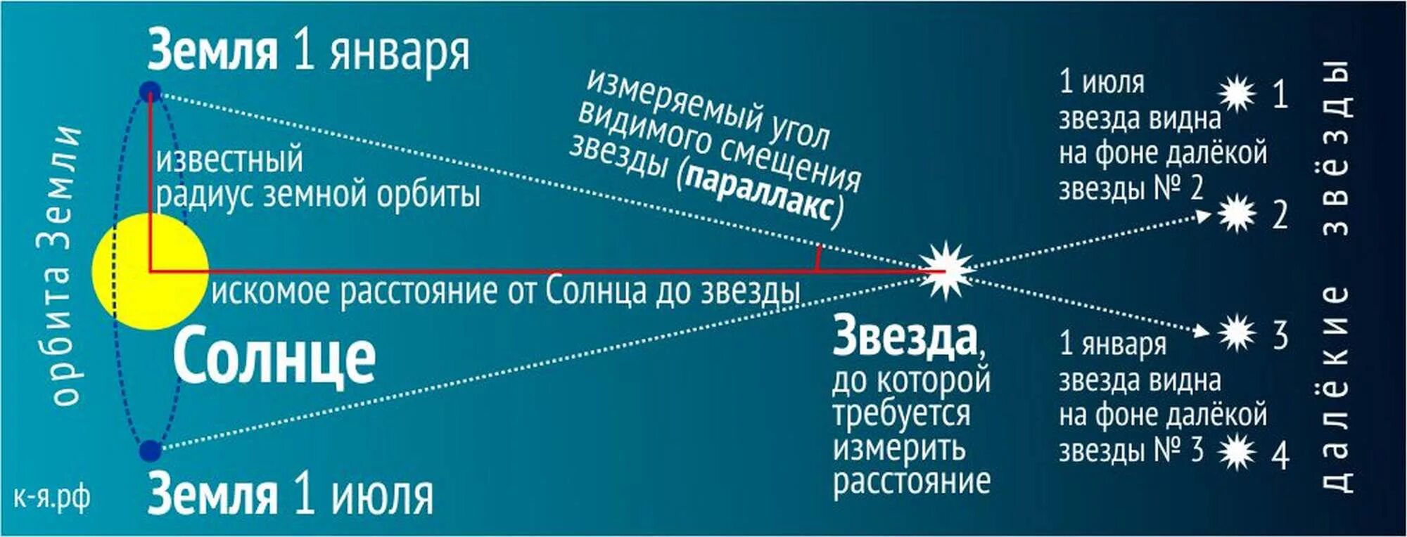 Определение расстояния до звезд. Как определяют расстояние до звезд. Методы определения расстояния до звезд. Метод измерения расстояния до звезд. Расстояние до видимых звезд