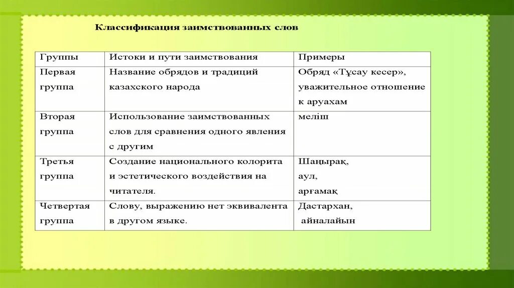 Стиль текста в казахском языке. Заимствованные слова в казахском языке. Примеры заимствованных слов. Классификация заимствованных слов. Забытые слова примеры