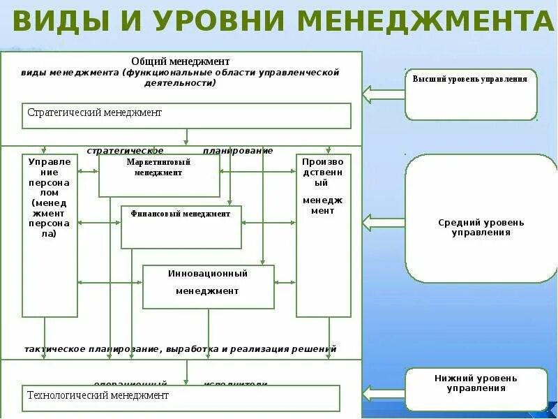 Виды менеджмента. Управленческая позиция. Виды специального менеджмента. Специальные темы менеджмента. Типы и виды менеджмента.