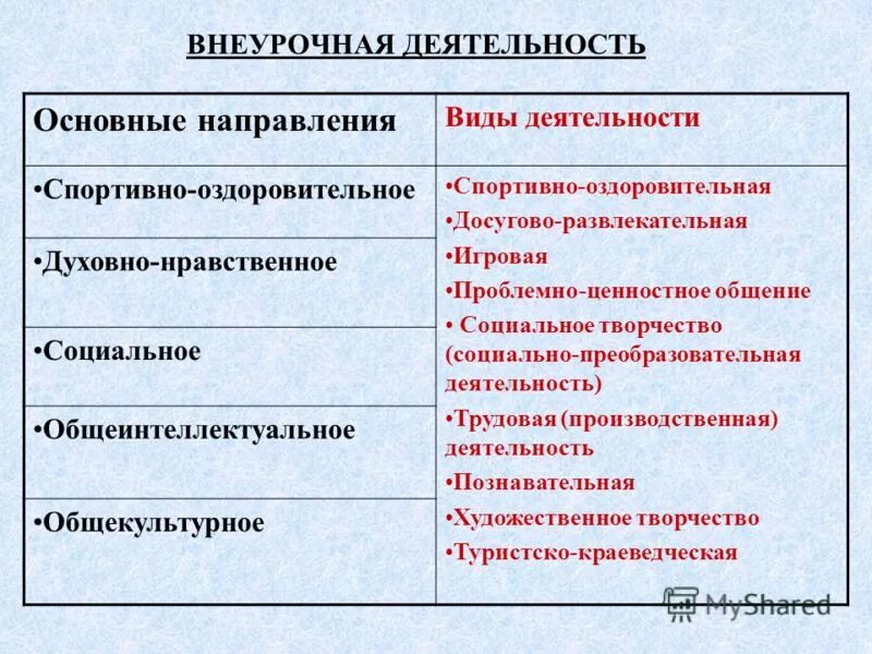 Социальная деятельность в начальной школе. Направления внеурочной деятельности. Направления внеурочной д. Направления деятельности во внеурочной деятельности. Виды внеурочной деятельности.