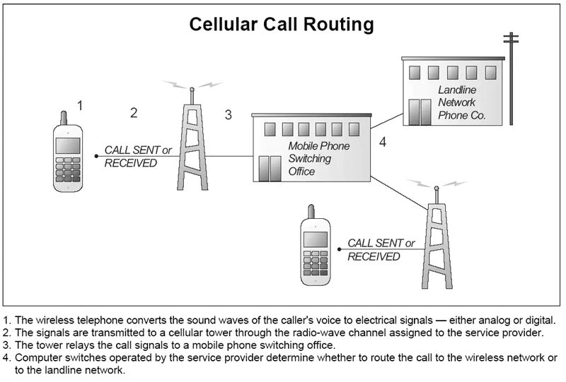 Cell calling. Plain old telephone service. cellular callback system. cellular calling. landline service internet service mobile broadband cellular phone service fixed broadband task 1 writing.