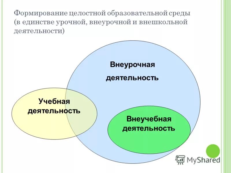 Модели внеурочной работы. Единство урочной и внеурочной деятельности. Учебная и внеучебная деятельность. Урочная внеурочная и внеклассная деятельность. Различия урочной и внеурочной деятельности.