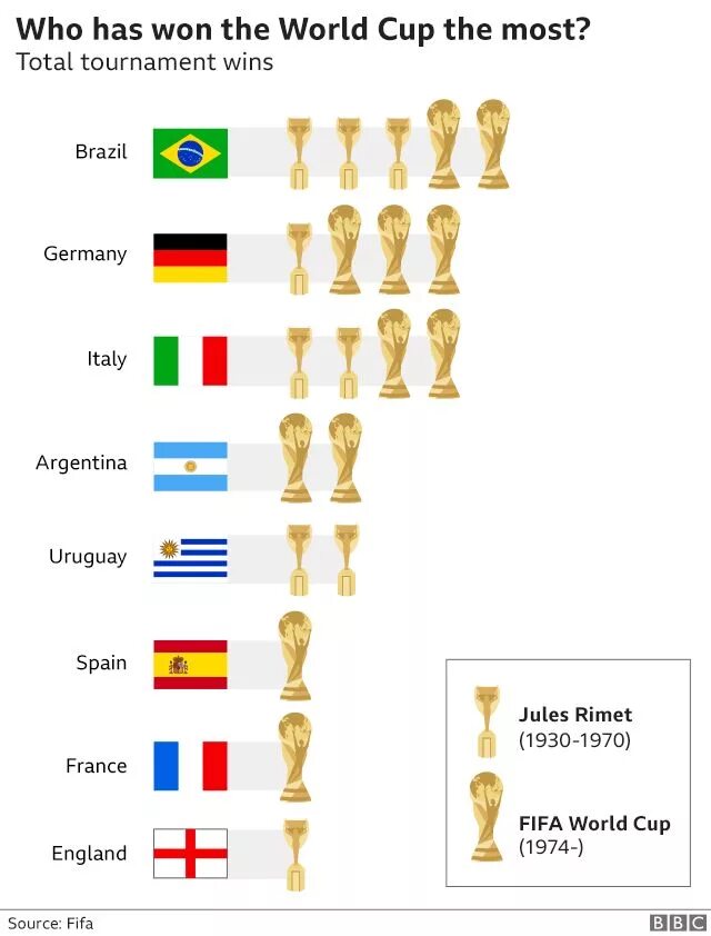 All world cups. World cup winners. fifa world cup winners. brazil win world cup.
