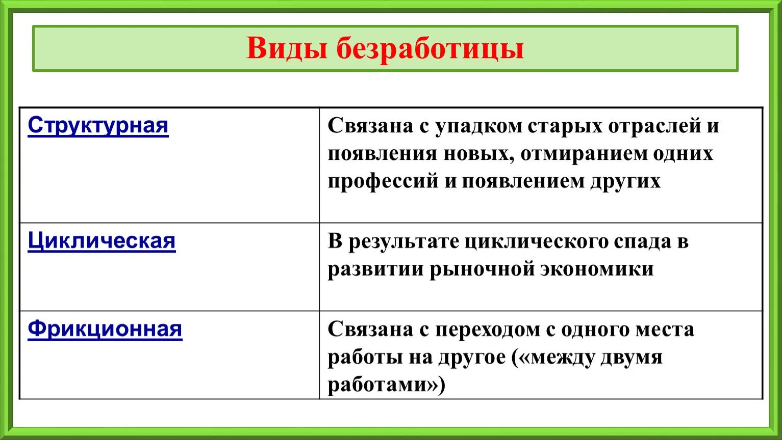 Структурный вид безработицы. Фрикционная структурная и циклическая безработица. Характеристика структурной безработицы. Структурный Тип безработицы.