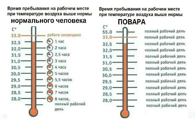 Время пребывания дня. Время пребывания на рабочем месте. время пребывания на рабочем месте при температуре. нормы температуры на рабочем месте. нормальная температура на рабочем месте.