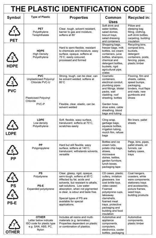 Missing type id property type. Types of plastic. properties of plastic. different types of plastic. types of plastic for recycling.