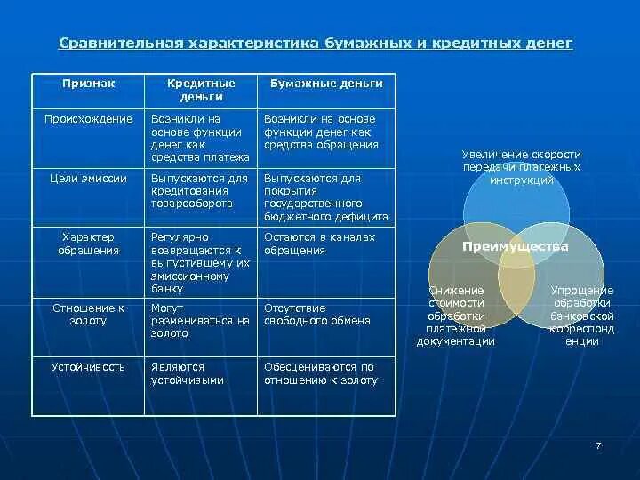 Различие между деньгами. Сравнительная характеристика бумажных и кредитных денег. Сравнение кредитных и бумажных денег. Сравнительная характеристика бумажных и кредитных денег таблица. Сравнительная характеристика банкнот и бумажных денег.