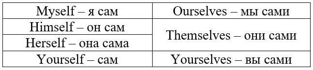 Возвратные местоимения в английском языке. Таблица возвратных местоимений в английском. Возвратные местоимения АН. Возвратные местоимения в английском языке 7 класс. Местоимения myself yourself