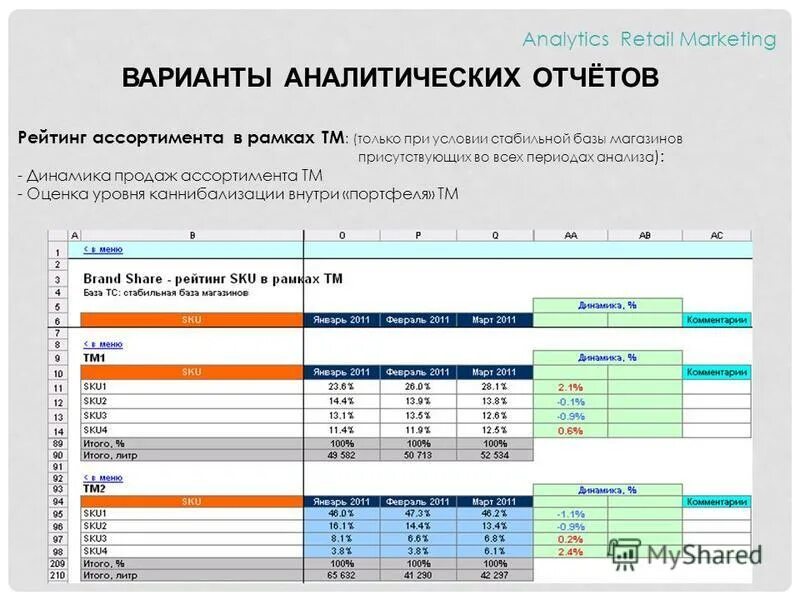 Маркетинговые рейтинги. Аналитический отчет. Аналитика по ассортименту. Методы аналитики ассортимента. Аналитика отчет по клиентам.