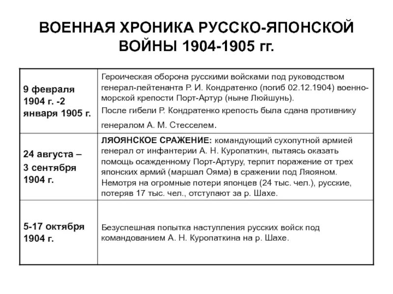 Ход русско-японской войны 1904-1905 кратко. Хроника русско японской войны 1904-1905 кратко.
