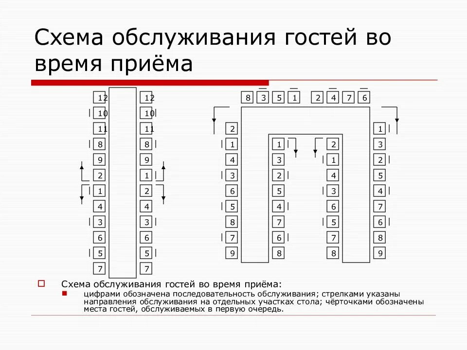 Время приема гостей. Схема расстановки столов на банкет с полным обслуживанием. Схема обслуживания гостей. Схема обслуживания гостей во время приёма. Схема обслуживания посетителя..